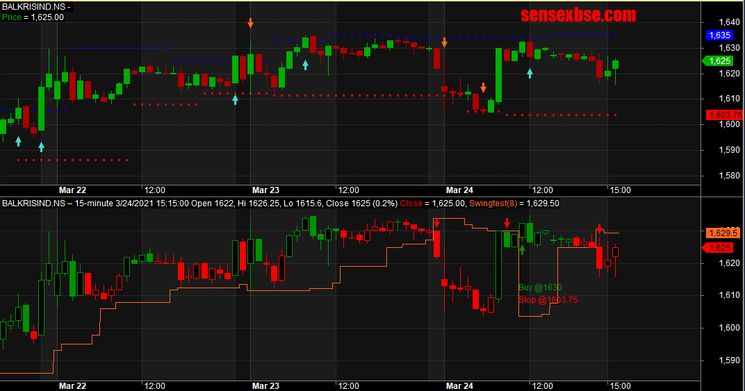 Best 5 tomorrow stocks for Intraday trading | 25th March 2021