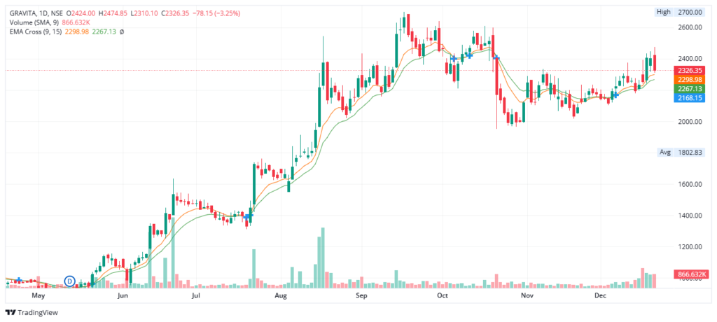 Gravita India stock chart analysis - Best stock analysis website India