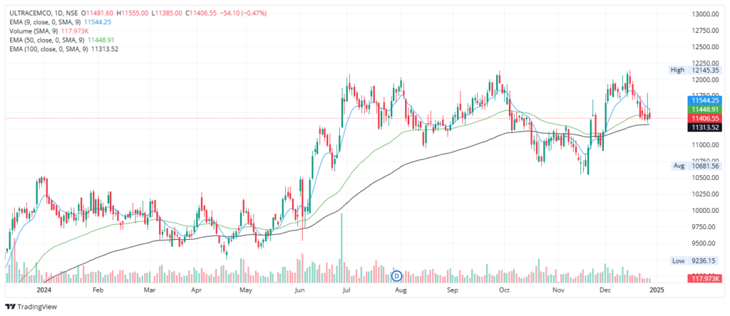 UltraTech Cement Limited - Best Stock Analysis Website in India