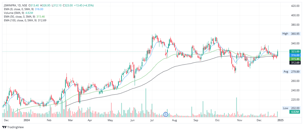 Technical chart showing JSW Infrastructure’s stock analysis in India.