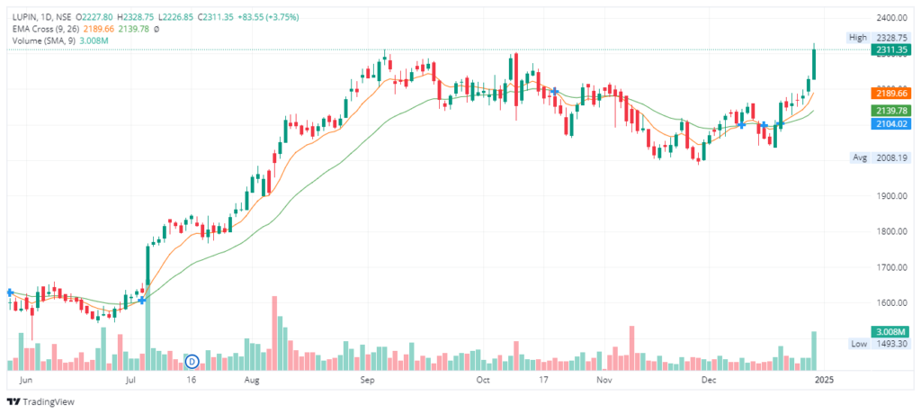 Lupin Technical Chart for Stock Market Analysis in India